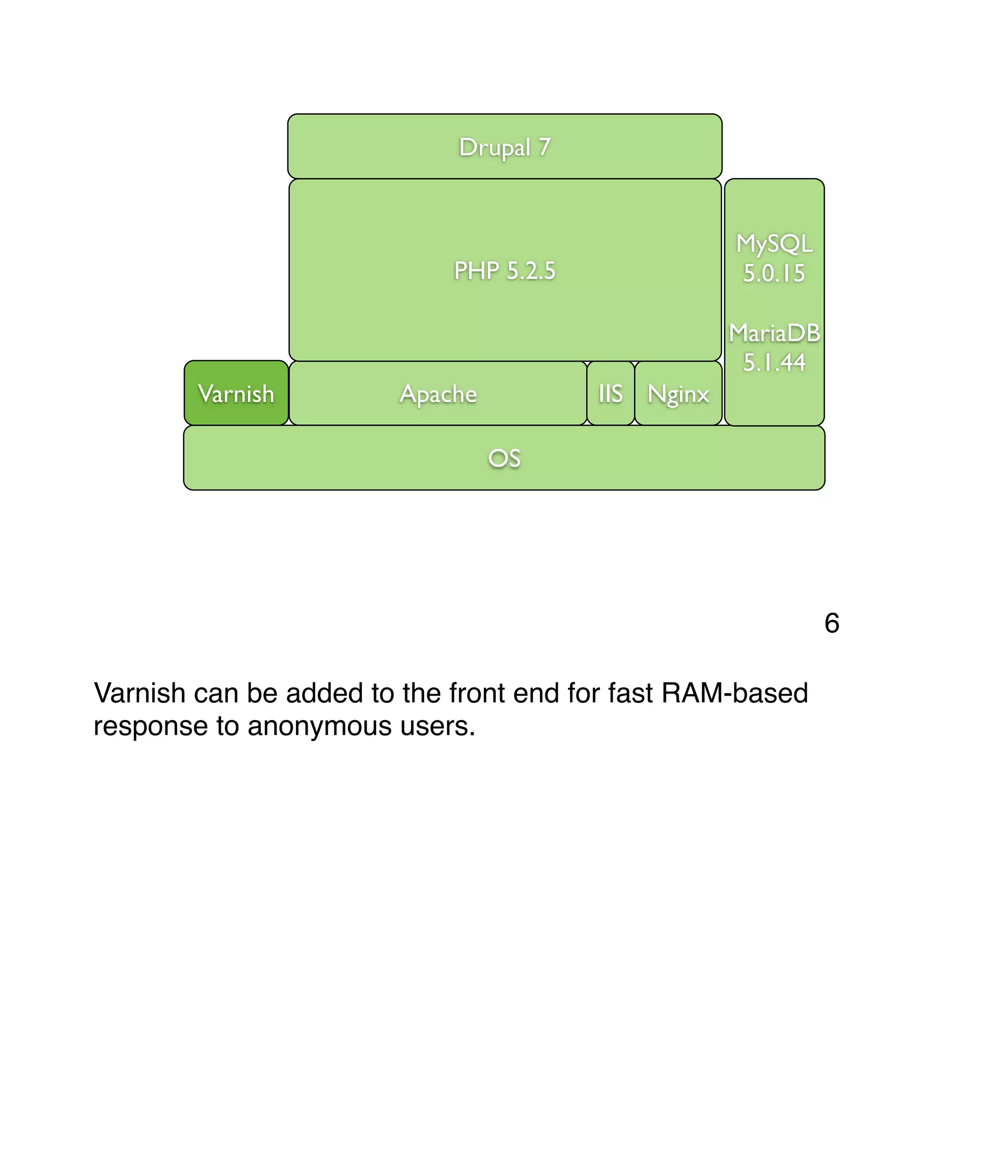 Apache IIS OS Nginx PHP 5.2.5 MySQL 5.0.15 MariaDB 5.1.44 Drupal 7 Varnish Varnish can be added to the front end for fast RAM-based response to anonymous users. 6 
