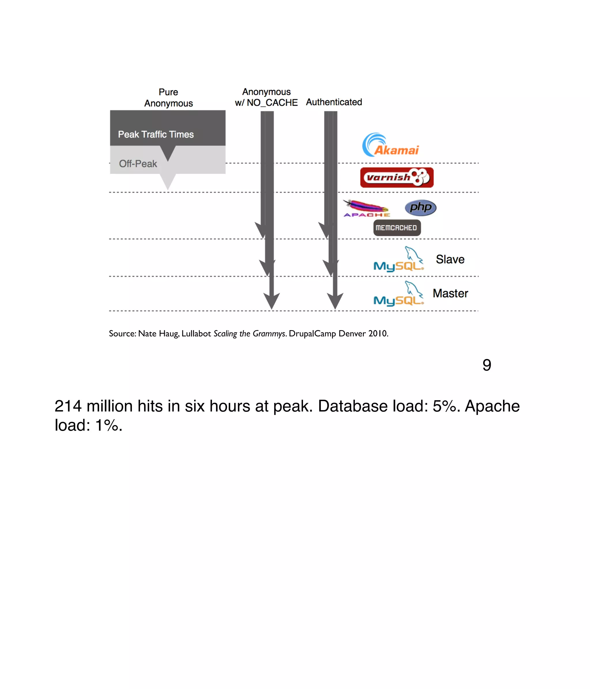 Source: Nate Haug, Lullabot Scaling the Grammys. DrupalCamp Denver 2010. 214 million hits in six hours at peak. Database load: 5%. Apache load: 1%. 9 