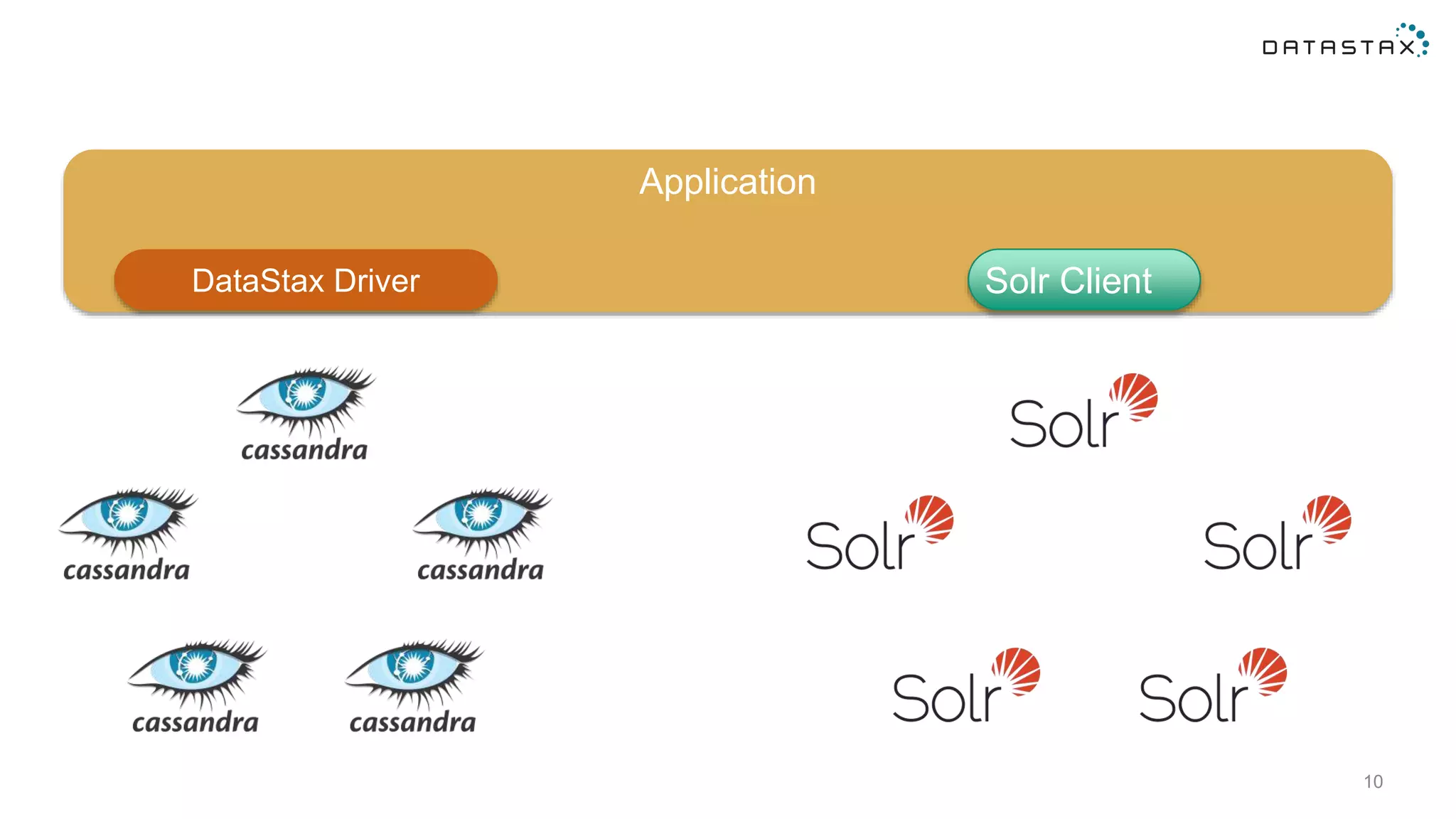 10
Application
DataStax Driver Solr Client
 