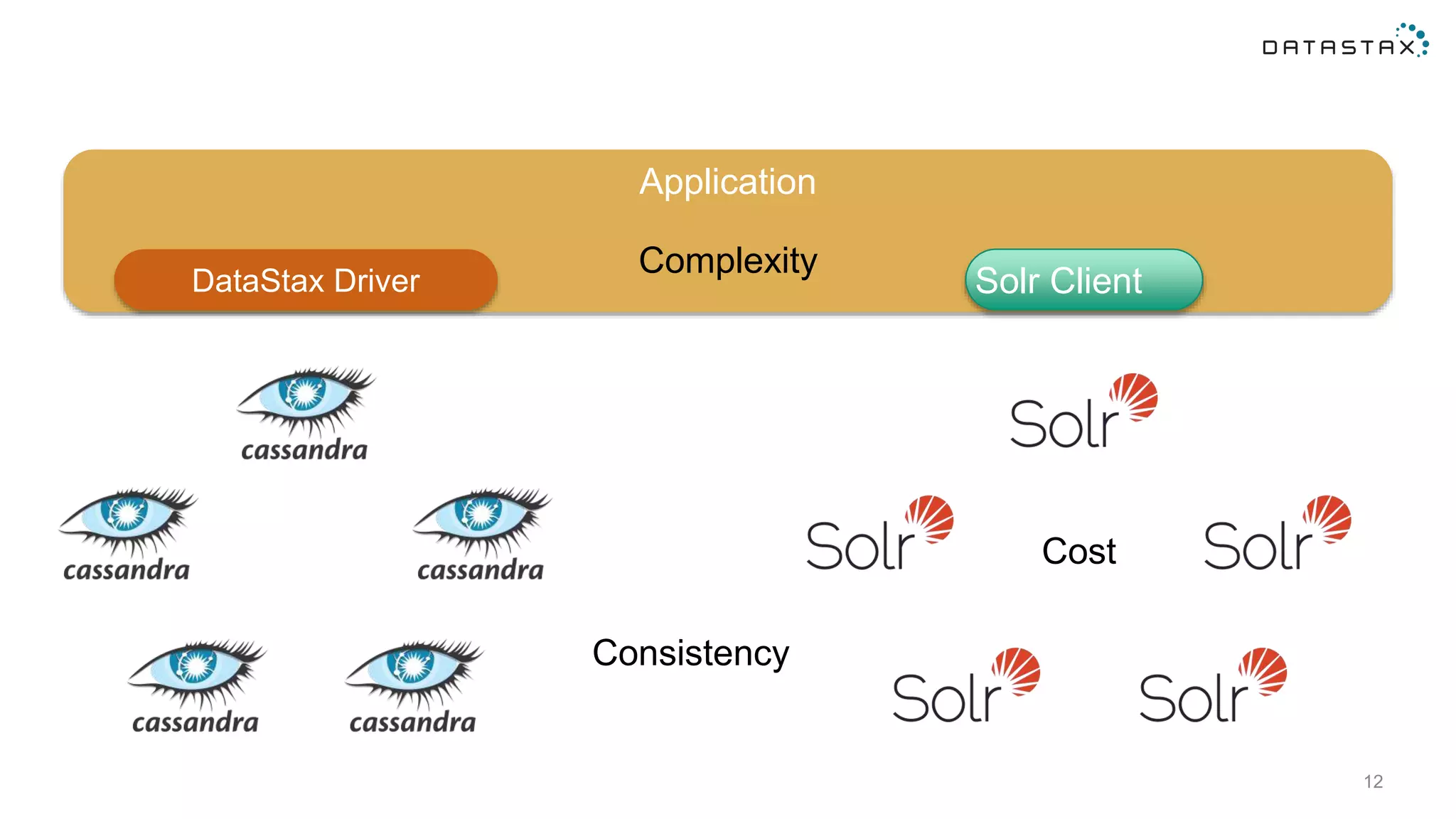 12
Application
DataStax Driver Solr Client
Consistency
Cost
Complexity
 
