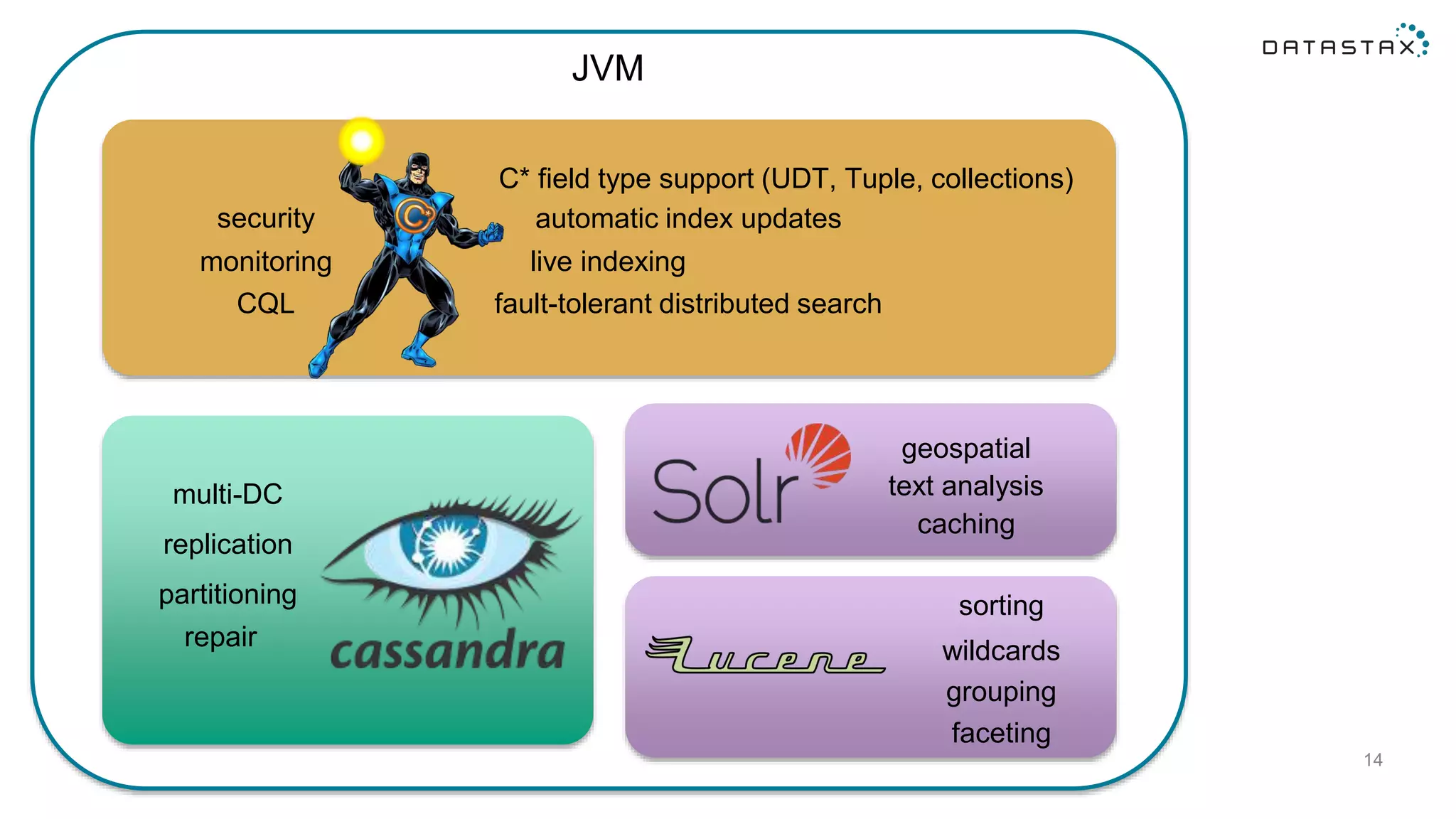 14
partitioning
multi-DC
replication
geospatial
wildcards
monitoring
C* field type support (UDT, Tuple, collections)
security
live indexing
sorting
faceting
fault-tolerant distributed search
caching
text analysis
grouping
automatic index updates
JVM
CQL
repair
 