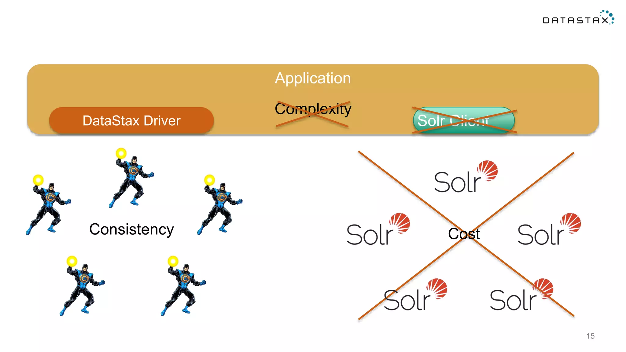 15
Application
DataStax Driver Solr Client
Consistency
Complexity
Cost
 