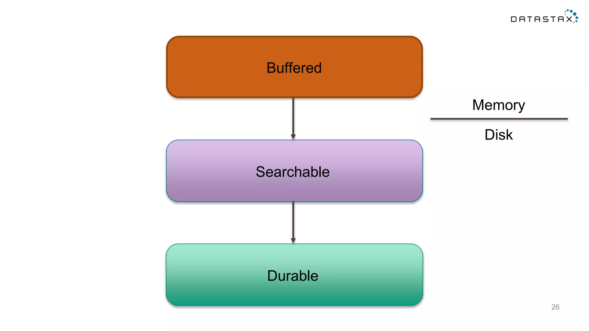 26
Buffered
Searchable
Durable
Memory
Disk
 