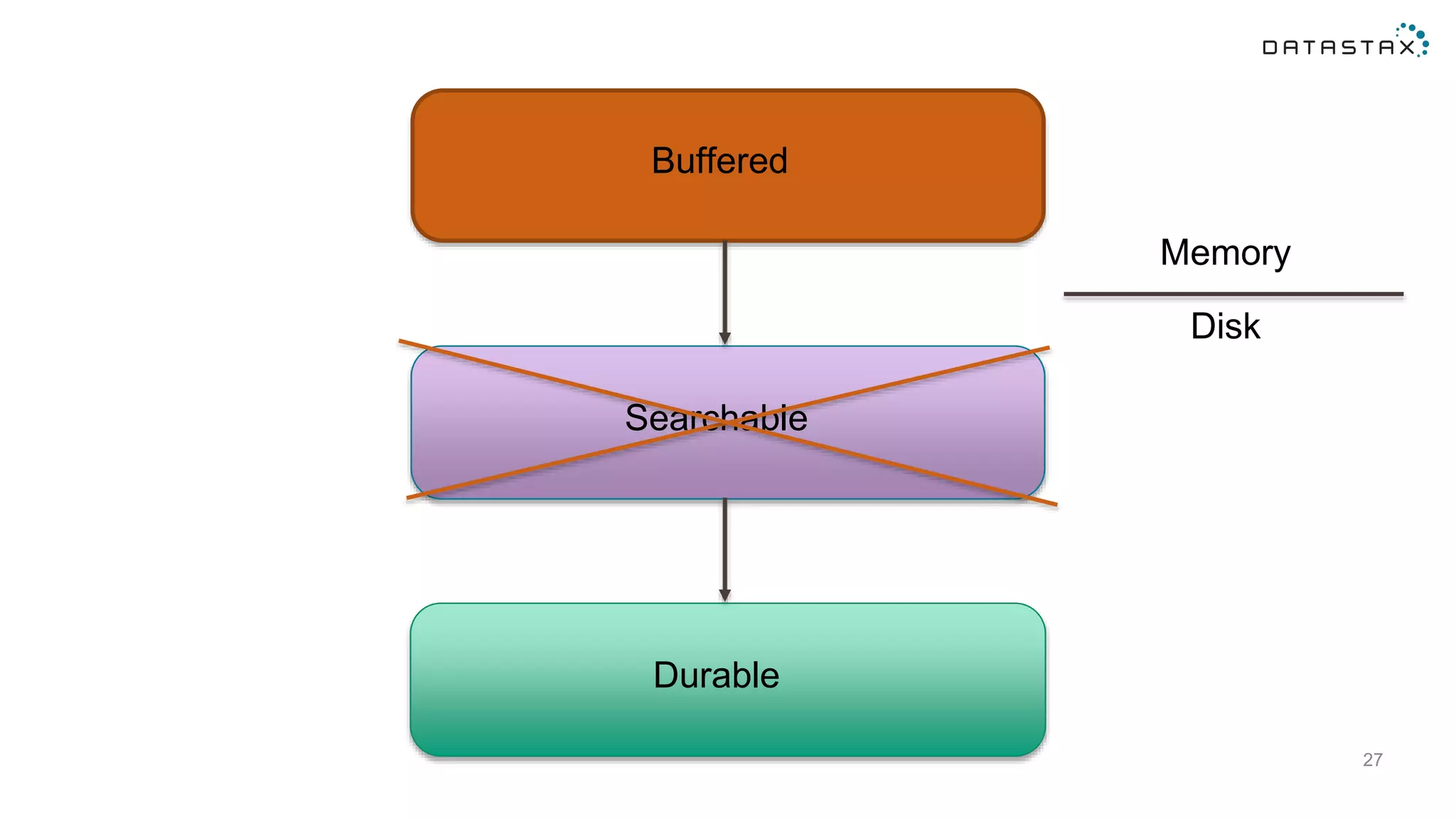 27
Buffered
Searchable
Durable
Memory
Disk
 