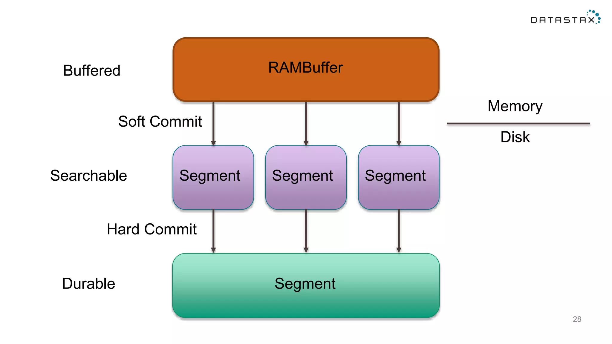 28
RAMBuffer
Segment
Segment
Memory
Disk
Segment Segment
Buffered
Searchable
Durable
Soft Commit
Hard Commit
 