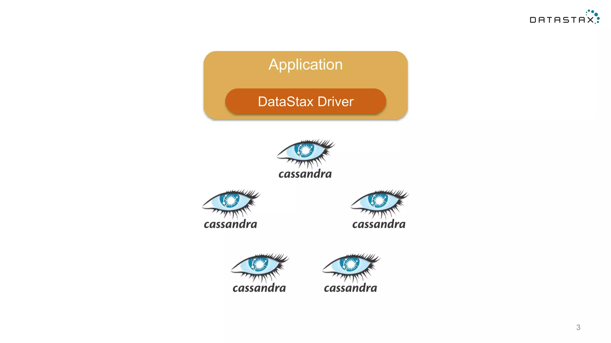 3
Application
DataStax Driver
 