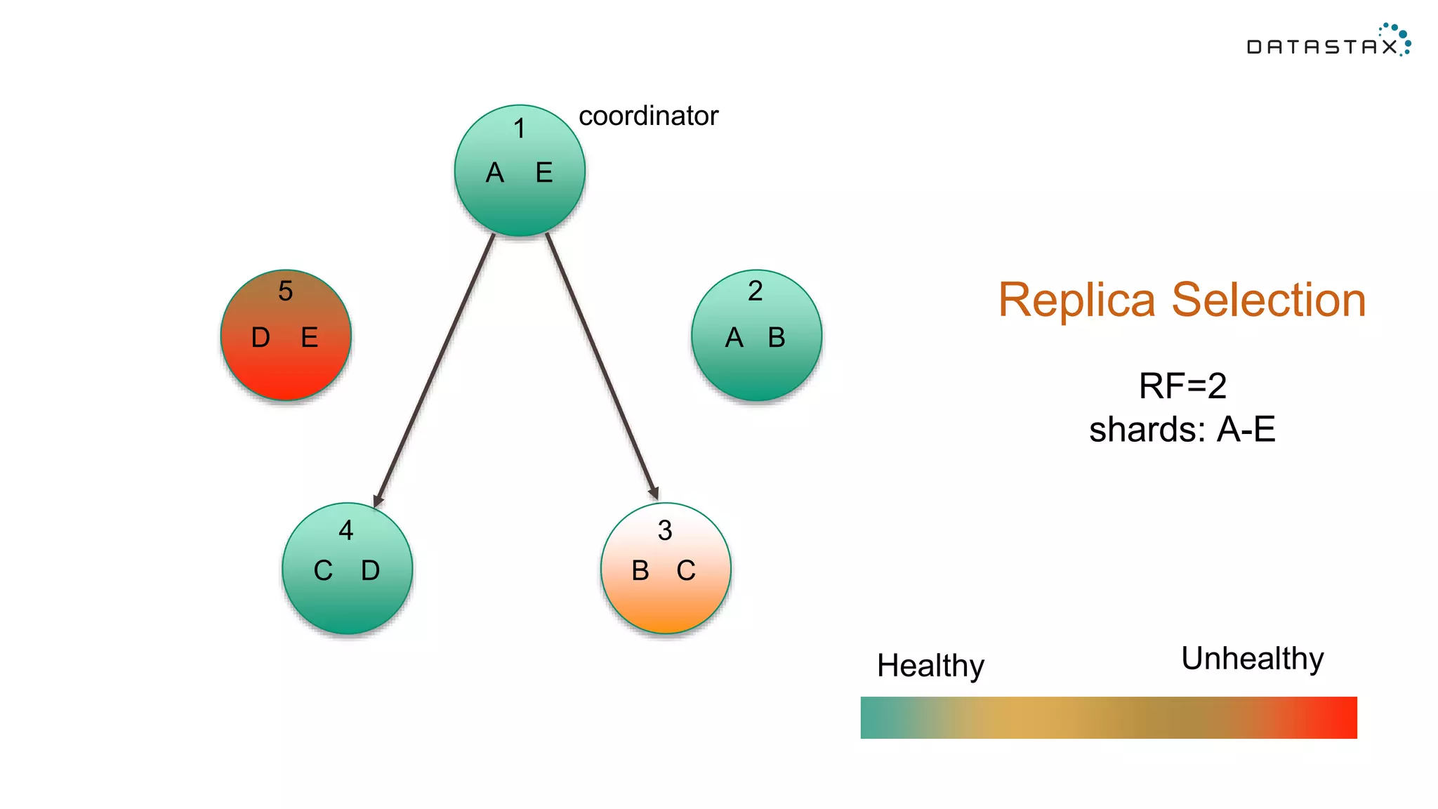 Replica Selection
A
A
RF=2
shards: A-E
B
B CC D
D E
E
coordinator1
2
34
5
Healthy Unhealthy
 