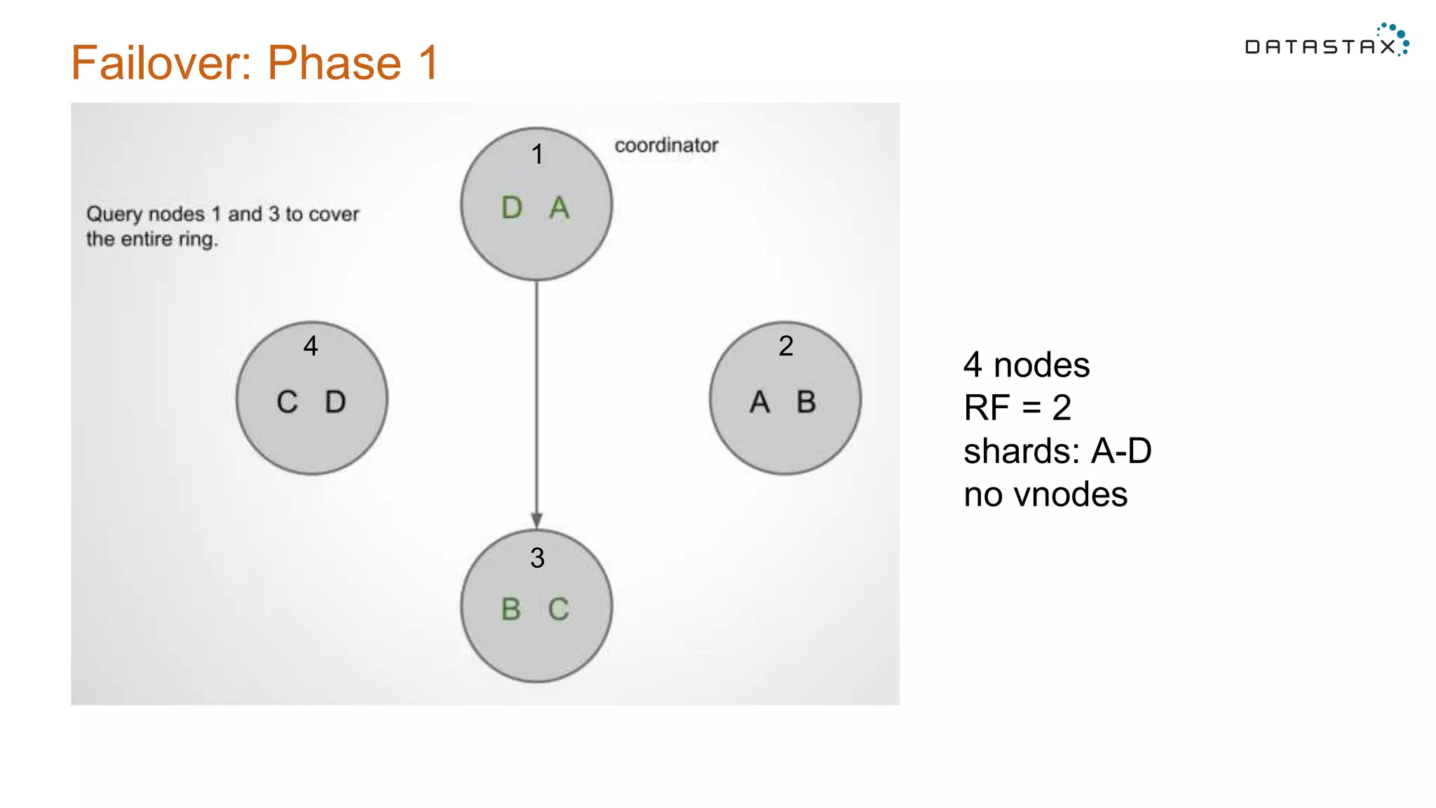 Failover: Phase 1
4 nodes
RF = 2
shards: A-D
no vnodes
1
2
3
4
 
