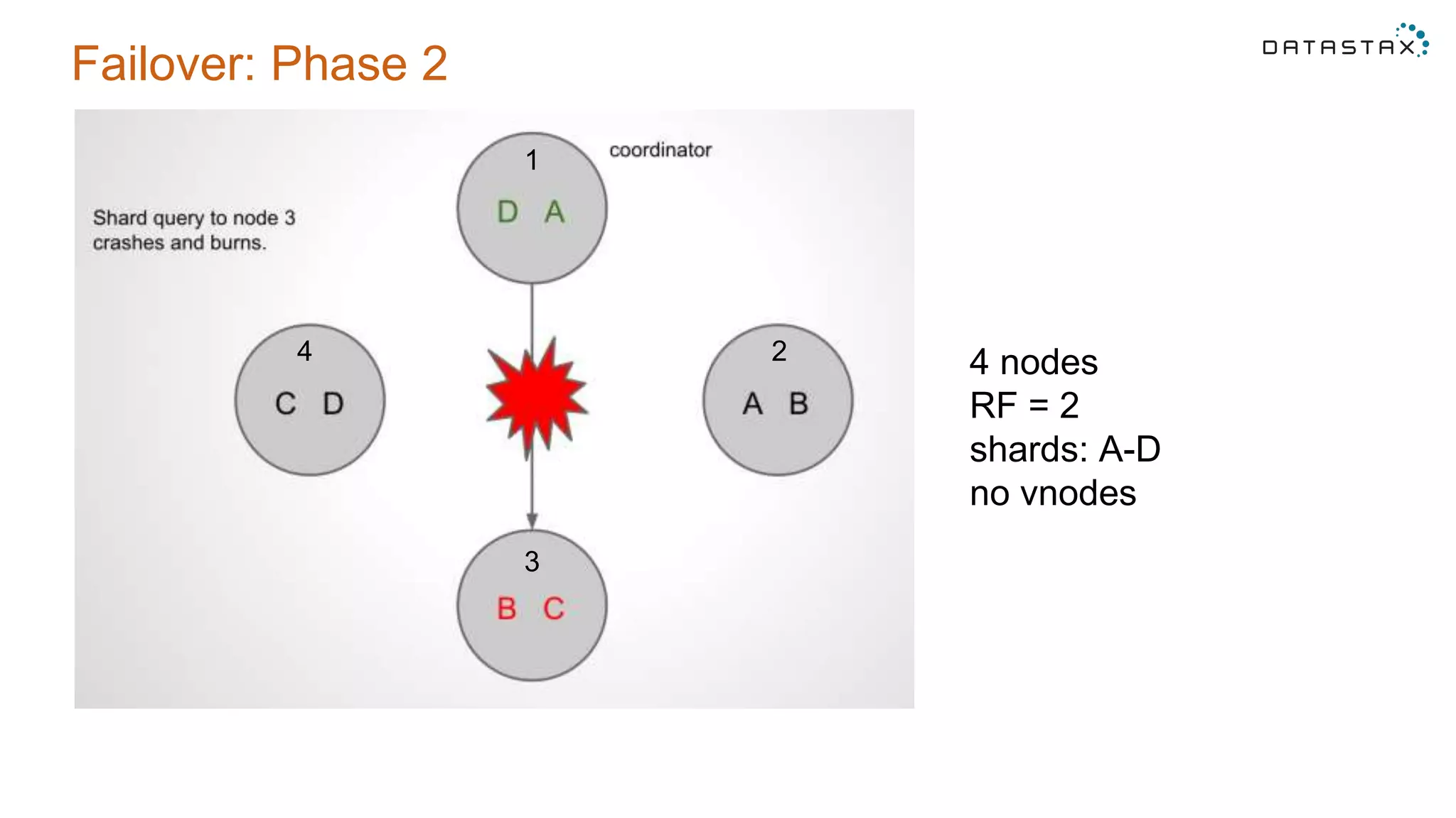 Failover: Phase 2
4 nodes
RF = 2
shards: A-D
no vnodes
1
2
3
4
 