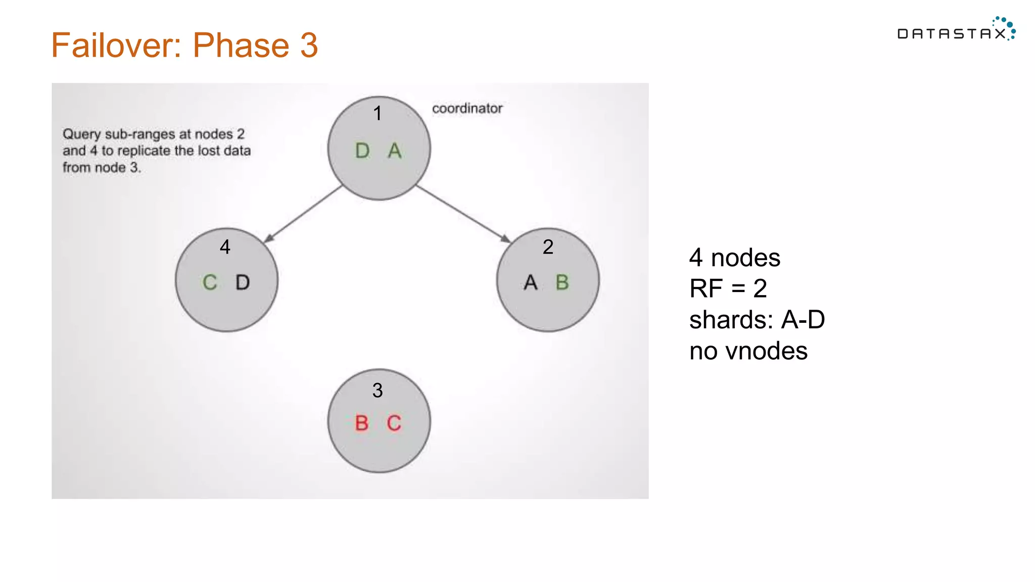 Failover: Phase 3
4 nodes
RF = 2
shards: A-D
no vnodes
1
2
3
4
 