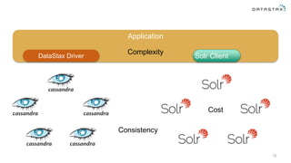 12
Application
DataStax Driver Solr Client
Consistency
Cost
Complexity
 
