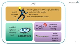 14
partitioning
multi-DC
replication
geospatial
wildcards
monitoring
C* field type support (UDT, Tuple, collections)
security
live indexing
sorting
faceting
fault-tolerant distributed search
caching
text analysis
grouping
automatic index updates
JVM
CQL
repair
 