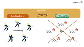 15
Application
DataStax Driver Solr Client
Consistency
Complexity
Cost
 