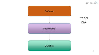 26
Buffered
Searchable
Durable
Memory
Disk
 