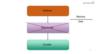 27
Buffered
Searchable
Durable
Memory
Disk
 