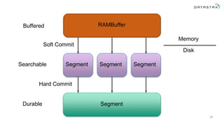 28
RAMBuffer
Segment
Segment
Memory
Disk
Segment Segment
Buffered
Searchable
Durable
Soft Commit
Hard Commit
 