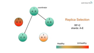 Replica Selection
A
A
RF=2
shards: A-E
B
B CC D
D E
E
coordinator1
2
34
5
Healthy Unhealthy
 