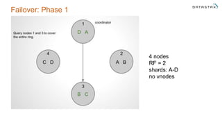 Failover: Phase 1
4 nodes
RF = 2
shards: A-D
no vnodes
1
2
3
4
 