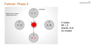 Failover: Phase 2
4 nodes
RF = 2
shards: A-D
no vnodes
1
2
3
4
 