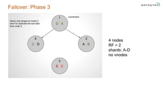Failover: Phase 3
4 nodes
RF = 2
shards: A-D
no vnodes
1
2
3
4
 
