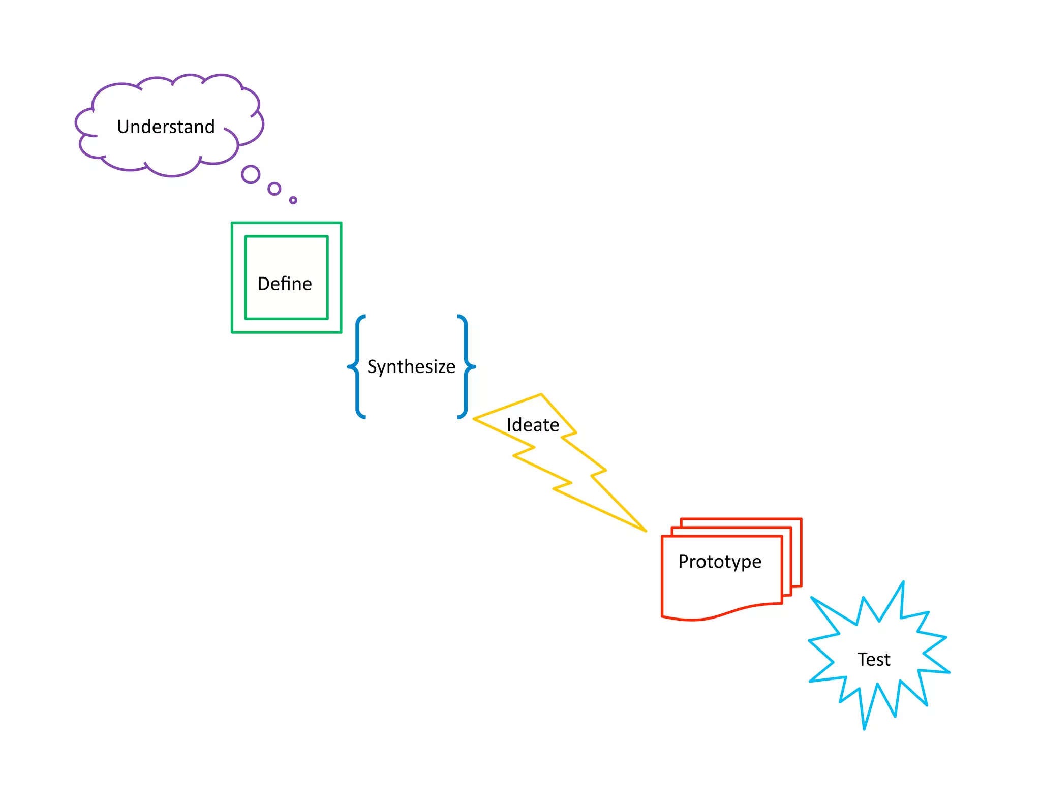 Understand	
  




                 Deﬁne	
  


                             Synthesize	
  

                                              Ideate	
  




                                                           Prototype	
  



                                                                           Test	
  
 