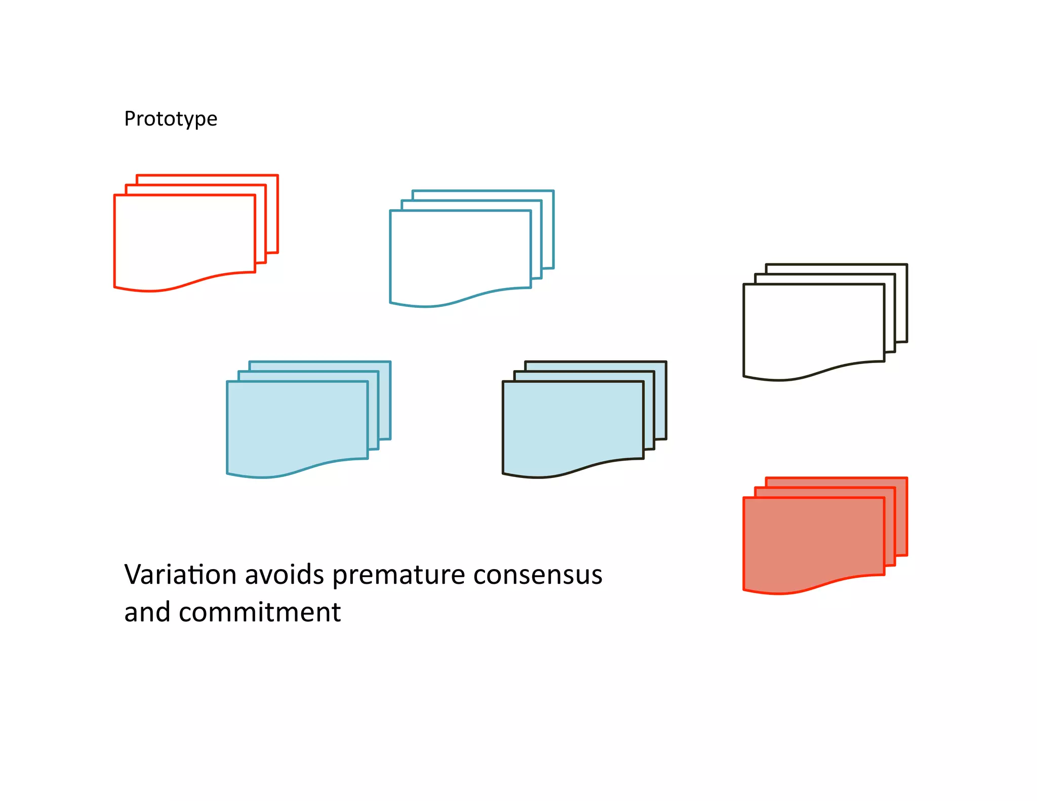 Prototype	
  




Varia)on	
  avoids	
  premature	
  consensus	
  
and	
  commitment	
  
 