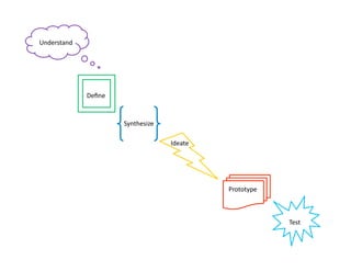 Understand	
  




                 Deﬁne	
  


                             Synthesize	
  

                                              Ideate	
  




                                                           Prototype	
  



                                                                           Test	
  
 