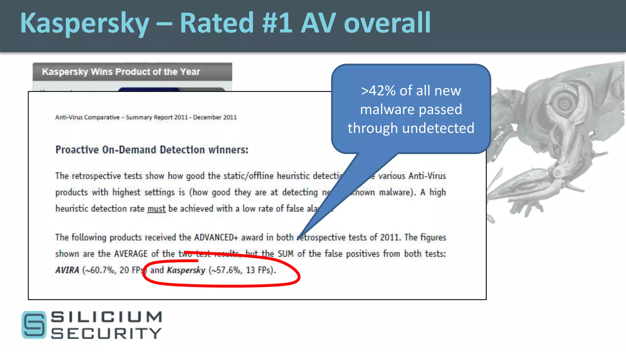 Kaspersky – Rated #1 AV overall

                          >42% of all new
                          malware passed
                        through undetected
 