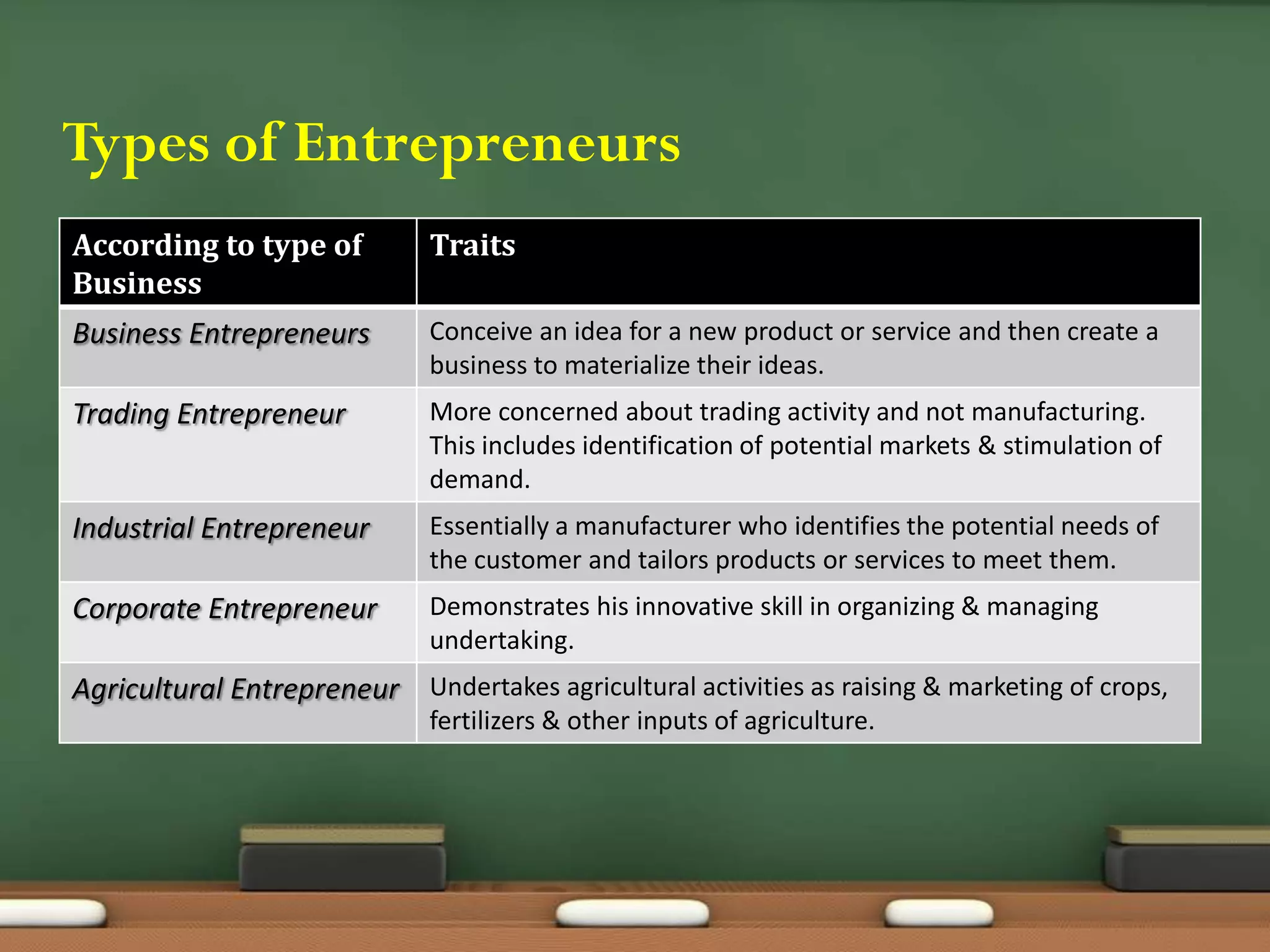 Types of Entrepreneurs
According to type of
Business
Traits
Business Entrepreneurs Conceive an idea for a new product or service and then create a
business to materialize their ideas.
Trading Entrepreneur More concerned about trading activity and not manufacturing.
This includes identification of potential markets & stimulation of
demand.
Industrial Entrepreneur Essentially a manufacturer who identifies the potential needs of
the customer and tailors products or services to meet them.
Corporate Entrepreneur Demonstrates his innovative skill in organizing & managing
undertaking.
Agricultural Entrepreneur Undertakes agricultural activities as raising & marketing of crops,
fertilizers & other inputs of agriculture.
 