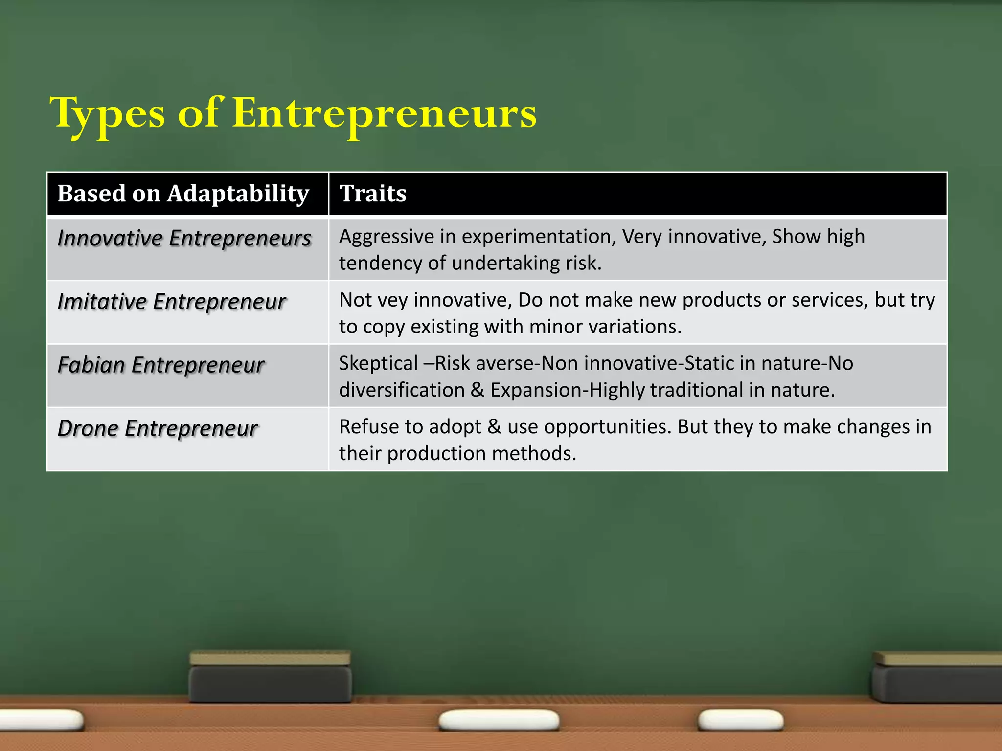 Types of Entrepreneurs
Based on Adaptability Traits
Innovative Entrepreneurs Aggressive in experimentation, Very innovative, Show high
tendency of undertaking risk.
Imitative Entrepreneur Not vey innovative, Do not make new products or services, but try
to copy existing with minor variations.
Fabian Entrepreneur Skeptical –Risk averse-Non innovative-Static in nature-No
diversification & Expansion-Highly traditional in nature.
Drone Entrepreneur Refuse to adopt & use opportunities. But they to make changes in
their production methods.
 