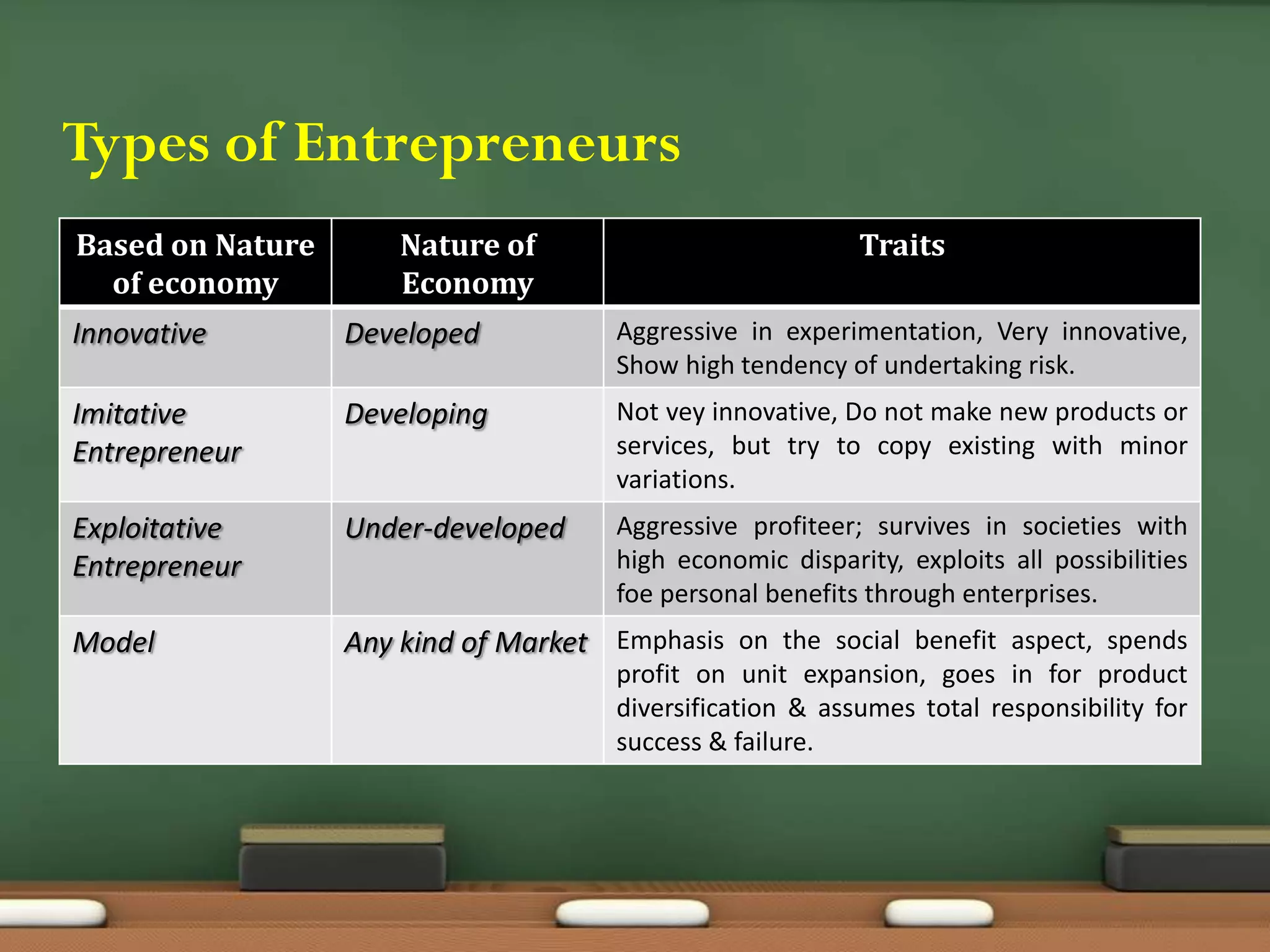 Types of Entrepreneurs
Based on Nature
of economy
Nature of
Economy
Traits
Innovative Developed Aggressive in experimentation, Very innovative,
Show high tendency of undertaking risk.
Imitative
Entrepreneur
Developing Not vey innovative, Do not make new products or
services, but try to copy existing with minor
variations.
Exploitative
Entrepreneur
Under-developed Aggressive profiteer; survives in societies with
high economic disparity, exploits all possibilities
foe personal benefits through enterprises.
Model Any kind of Market Emphasis on the social benefit aspect, spends
profit on unit expansion, goes in for product
diversification & assumes total responsibility for
success & failure.
 
