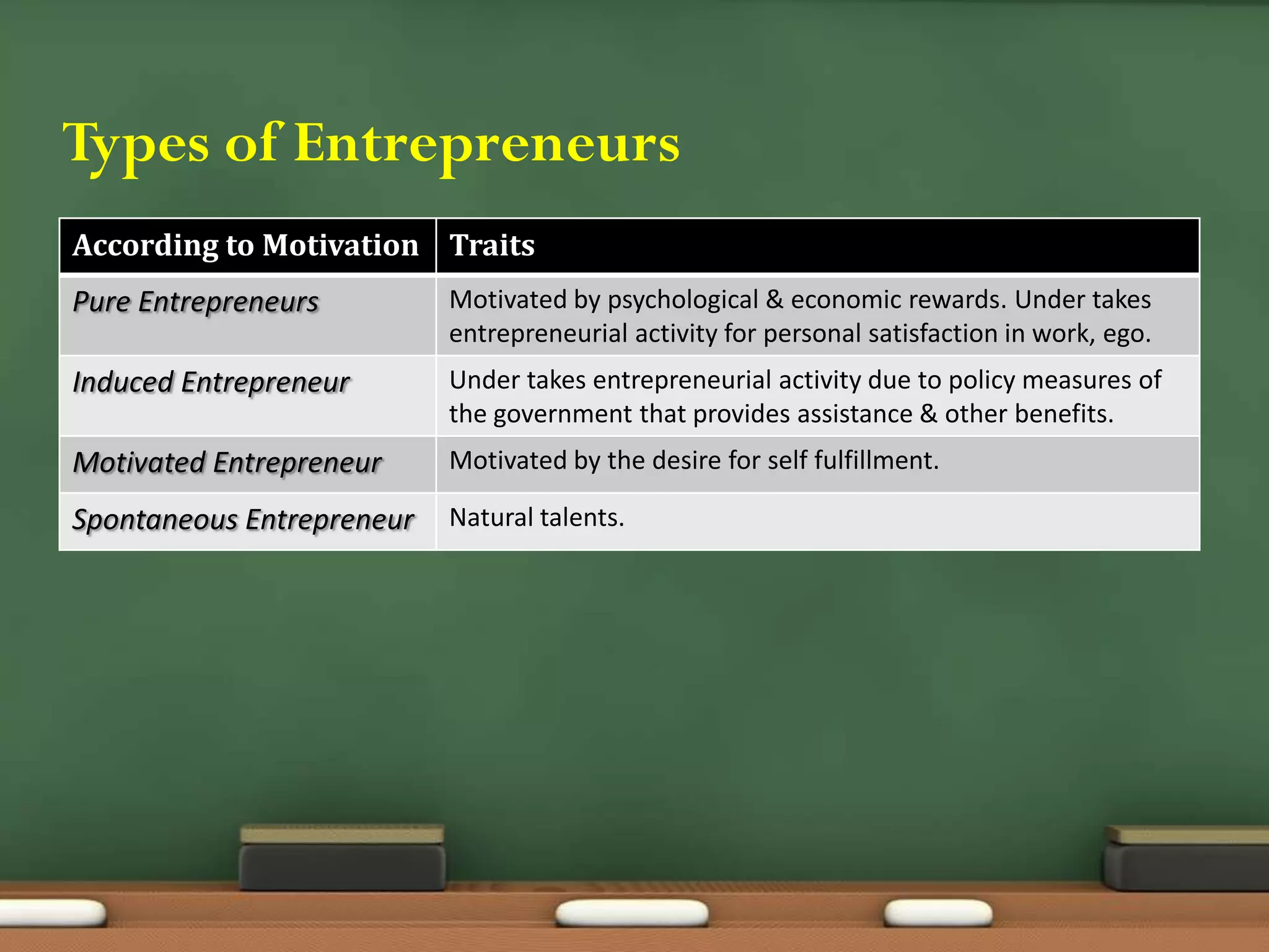 Types of Entrepreneurs
According to Motivation Traits
Pure Entrepreneurs Motivated by psychological & economic rewards. Under takes
entrepreneurial activity for personal satisfaction in work, ego.
Induced Entrepreneur Under takes entrepreneurial activity due to policy measures of
the government that provides assistance & other benefits.
Motivated Entrepreneur Motivated by the desire for self fulfillment.
Spontaneous Entrepreneur Natural talents.
 