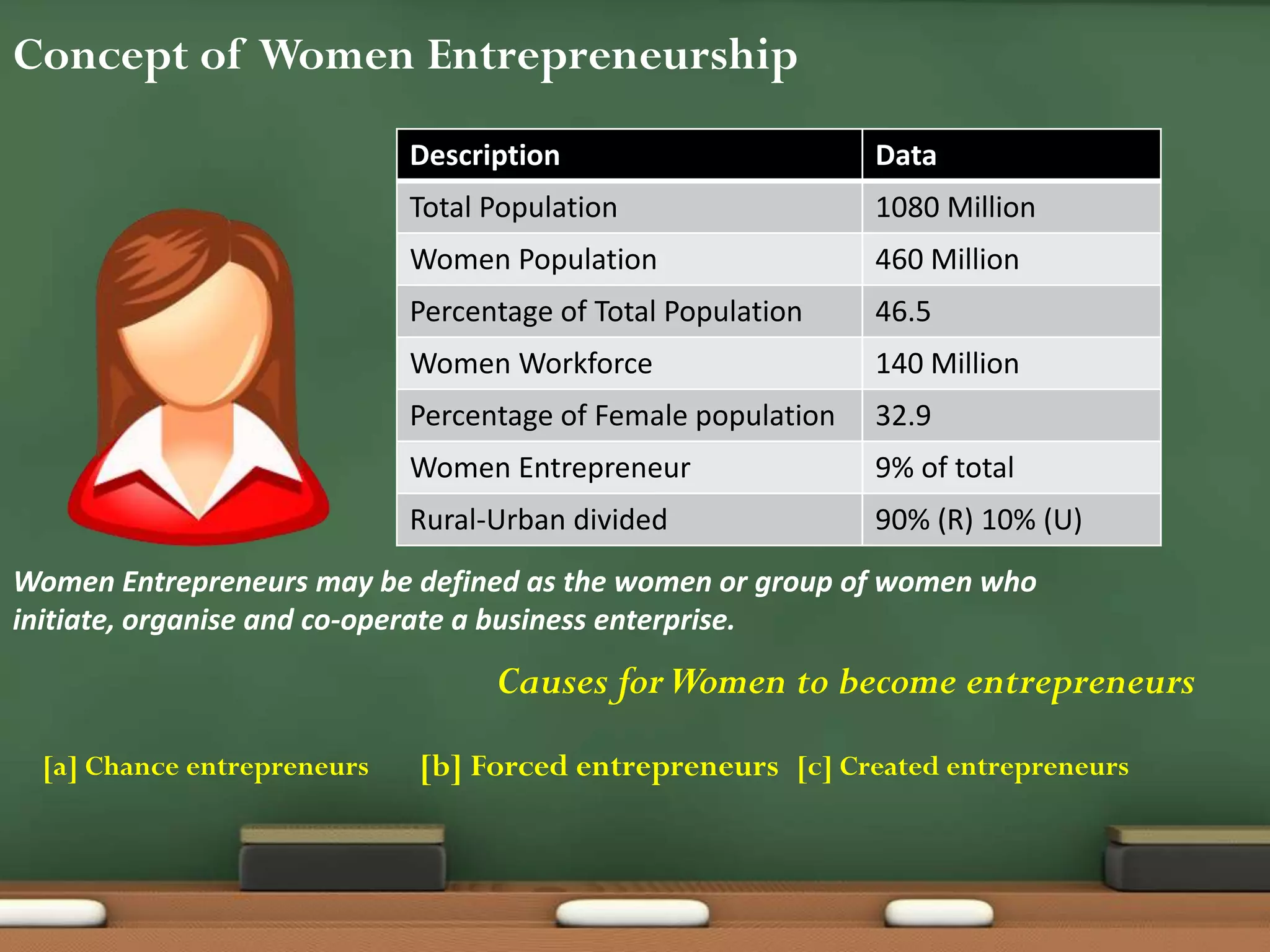 Concept of Women Entrepreneurship
Description Data
Total Population 1080 Million
Women Population 460 Million
Percentage of Total Population 46.5
Women Workforce 140 Million
Percentage of Female population 32.9
Women Entrepreneur 9% of total
Rural-Urban divided 90% (R) 10% (U)
Women Entrepreneurs may be defined as the women or group of women who
initiate, organise and co-operate a business enterprise.
Causes forWomen to become entrepreneurs
[a] Chance entrepreneurs [b] Forced entrepreneurs [c] Created entrepreneurs
 