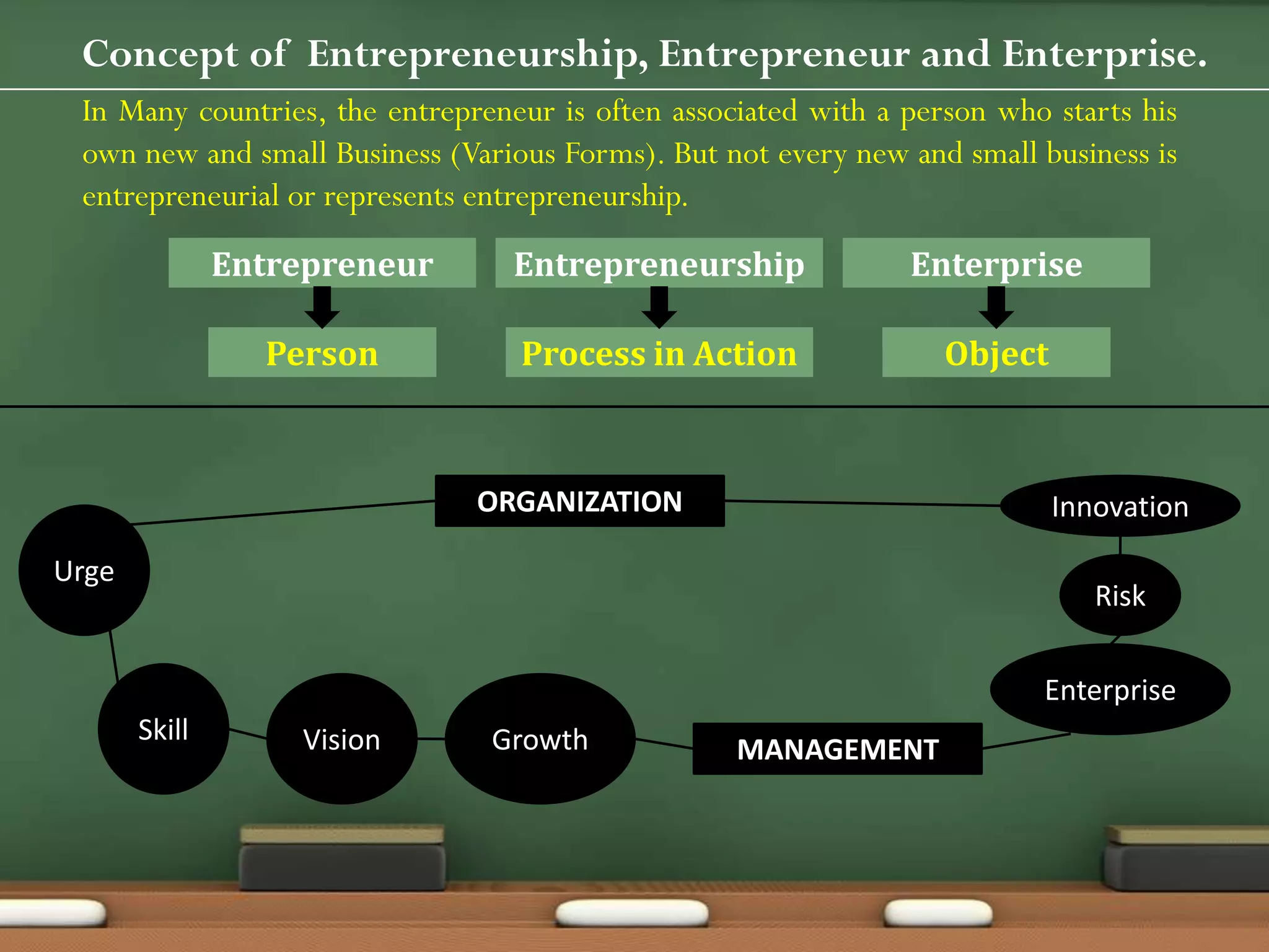 Concept of Entrepreneurship, Entrepreneur and Enterprise.
Entrepreneur Entrepreneurship Enterprise
Person Process in Action Object
In Many countries, the entrepreneur is often associated with a person who starts his
own new and small Business (Various Forms). But not every new and small business is
entrepreneurial or represents entrepreneurship.
Urge
Skill Vision Growth MANAGEMENT
Enterprise
Risk
InnovationORGANIZATION
 