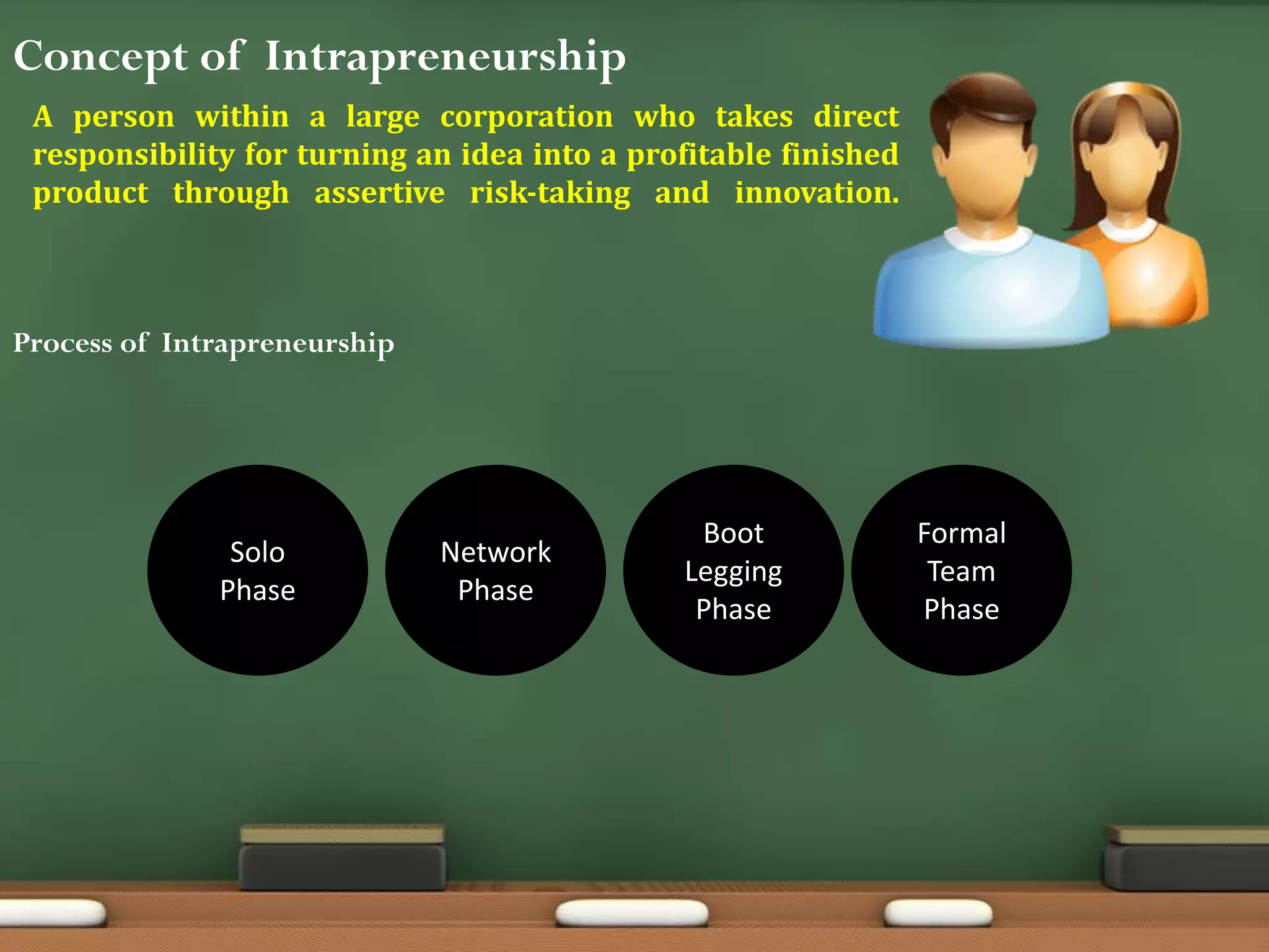 Concept of Intrapreneurship
A person within a large corporation who takes direct
responsibility for turning an idea into a profitable finished
product through assertive risk-taking and innovation.
Solo
Phase
Network
Phase
Boot
Legging
Phase
Formal
Team
Phase
Process of Intrapreneurship
 