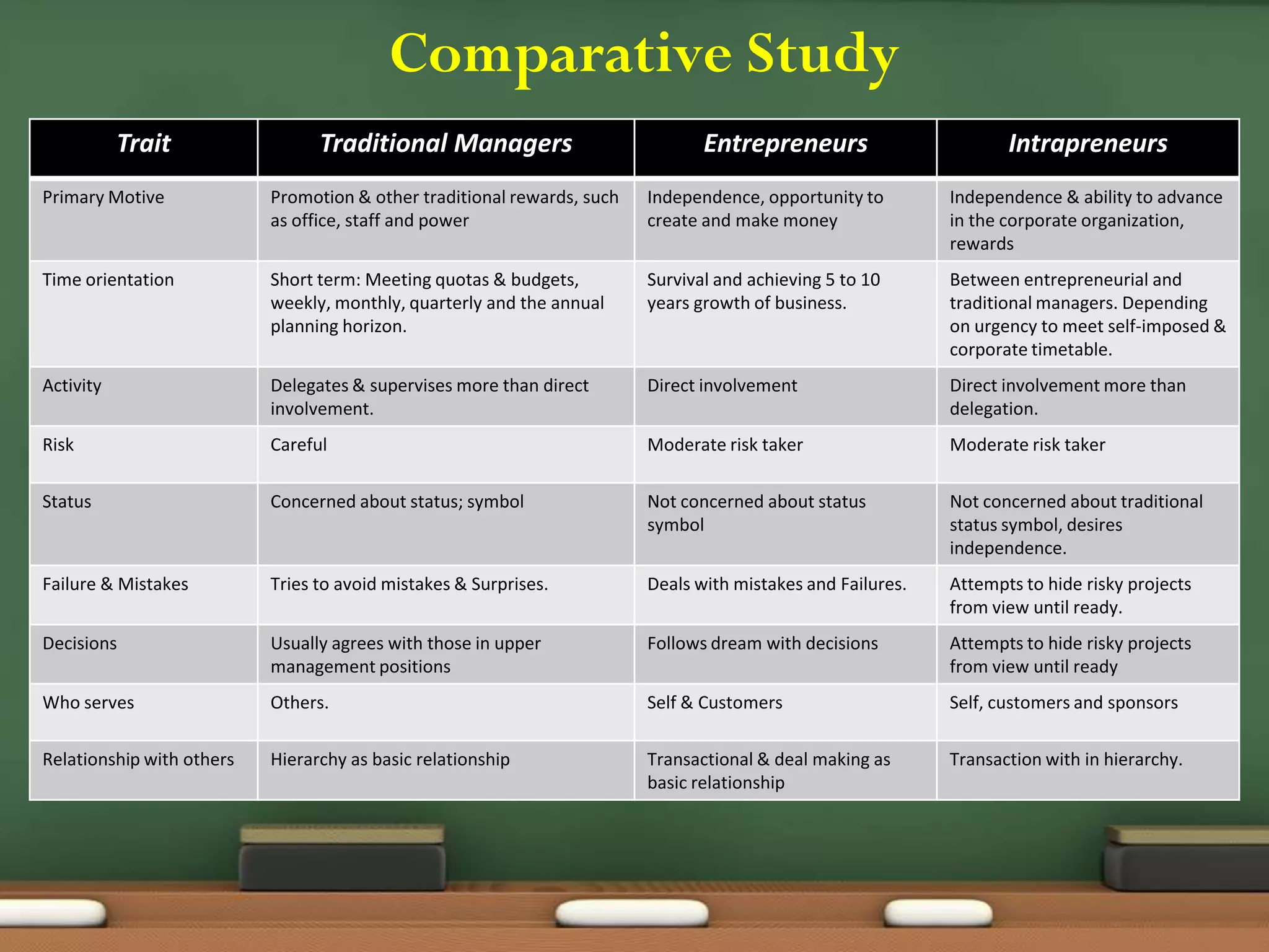 Trait Traditional Managers Entrepreneurs Intrapreneurs
Primary Motive Promotion & other traditional rewards, such
as office, staff and power
Independence, opportunity to
create and make money
Independence & ability to advance
in the corporate organization,
rewards
Time orientation Short term: Meeting quotas & budgets,
weekly, monthly, quarterly and the annual
planning horizon.
Survival and achieving 5 to 10
years growth of business.
Between entrepreneurial and
traditional managers. Depending
on urgency to meet self-imposed &
corporate timetable.
Activity Delegates & supervises more than direct
involvement.
Direct involvement Direct involvement more than
delegation.
Risk Careful Moderate risk taker Moderate risk taker
Status Concerned about status; symbol Not concerned about status
symbol
Not concerned about traditional
status symbol, desires
independence.
Failure & Mistakes Tries to avoid mistakes & Surprises. Deals with mistakes and Failures. Attempts to hide risky projects
from view until ready.
Decisions Usually agrees with those in upper
management positions
Follows dream with decisions Attempts to hide risky projects
from view until ready
Who serves Others. Self & Customers Self, customers and sponsors
Relationship with others Hierarchy as basic relationship Transactional & deal making as
basic relationship
Transaction with in hierarchy.
Comparative Study
 