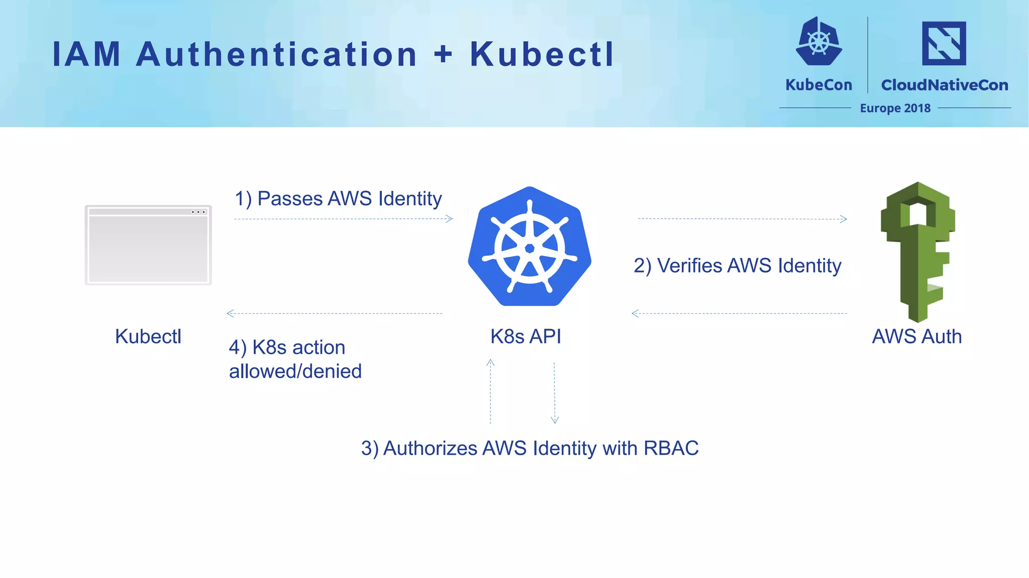 Kubectl
3) Authorizes AWS Identity with RBAC
K8s API
1) Passes AWS Identity
2) Verifies AWS Identity
4) K8s action
allowed/denied
AWS Auth
IAM Authentication + Kubectl
 