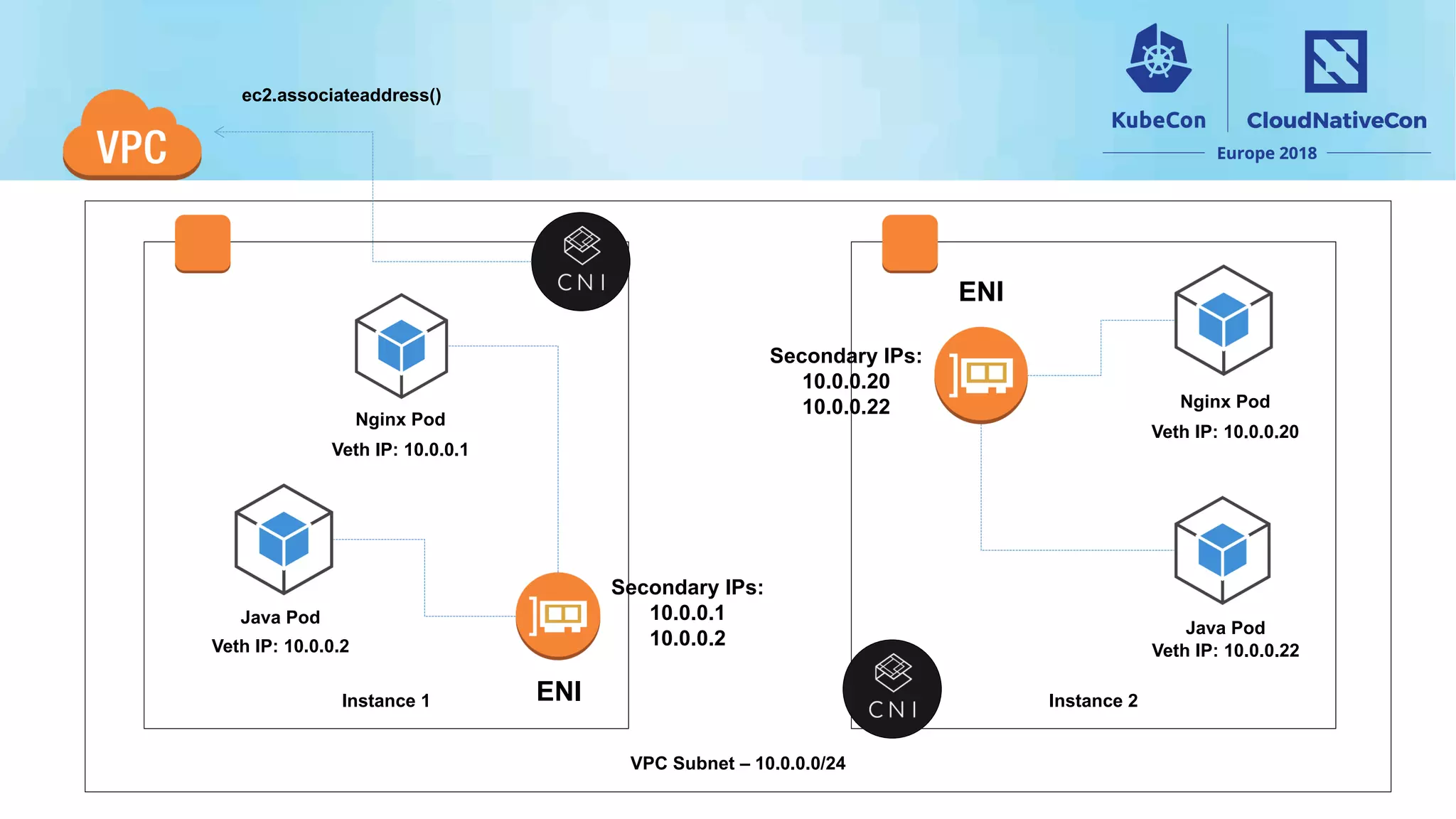 Nginx Pod
Java Pod
ENI
Secondary IPs:
10.0.0.1
10.0.0.2
Veth IP: 10.0.0.1
Veth IP: 10.0.0.2
Nginx Pod
Java Pod
ENI
Veth IP: 10.0.0.20
Veth IP: 10.0.0.22
Secondary IPs:
10.0.0.20
10.0.0.22
ec2.associateaddress()
VPC Subnet – 10.0.0.0/24
Instance 1 Instance 2
 