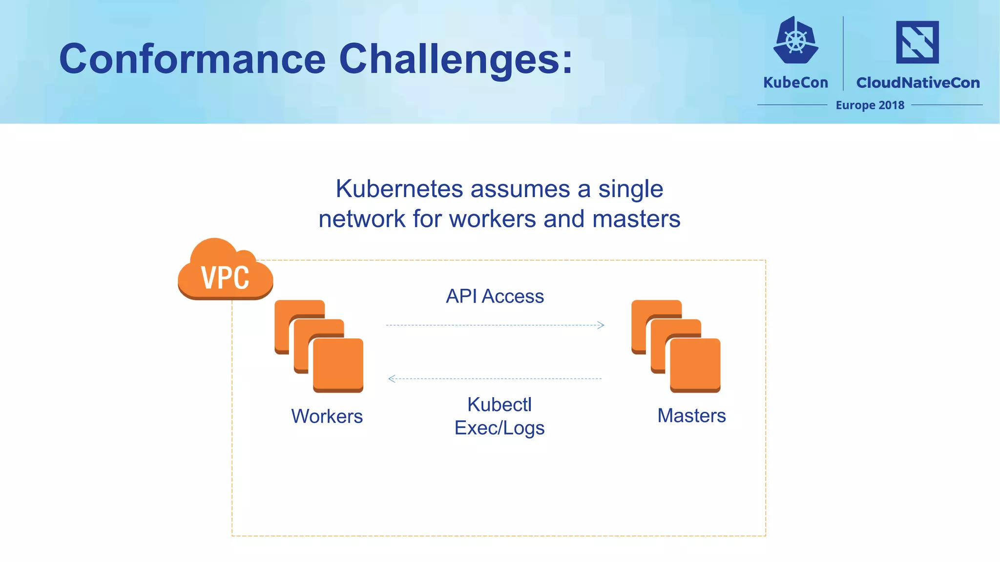 Conformance Challenges:
Workers Masters
Kubernetes assumes a single
network for workers and masters
API Access
Kubectl
Exec/Logs
 