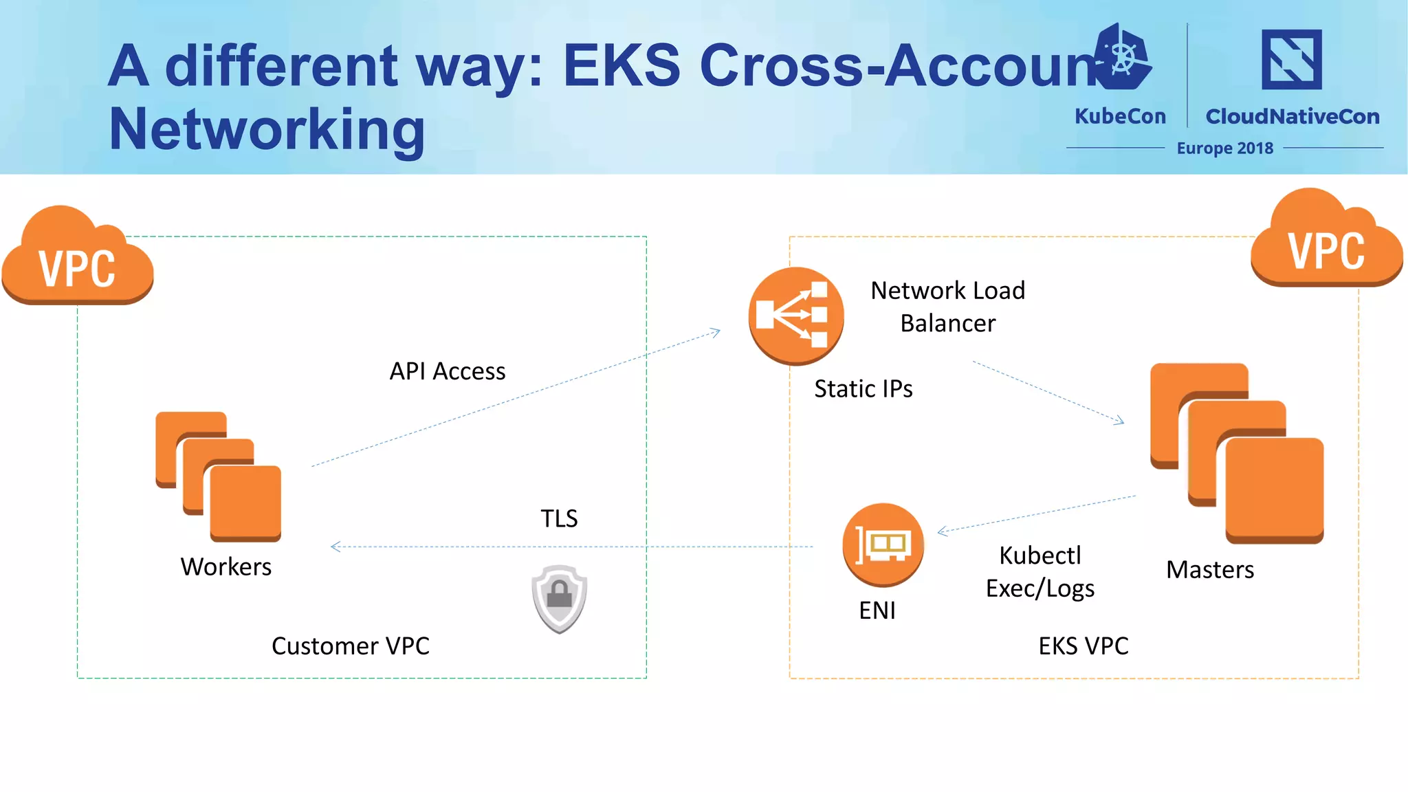 A different way: EKS Cross-Account
Networking
Workers Masters
Customer VPC EKS VPC
Network Load
Balancer
ENI
API Access
Kubectl
Exec/Logs
TLS
Static IPs
 