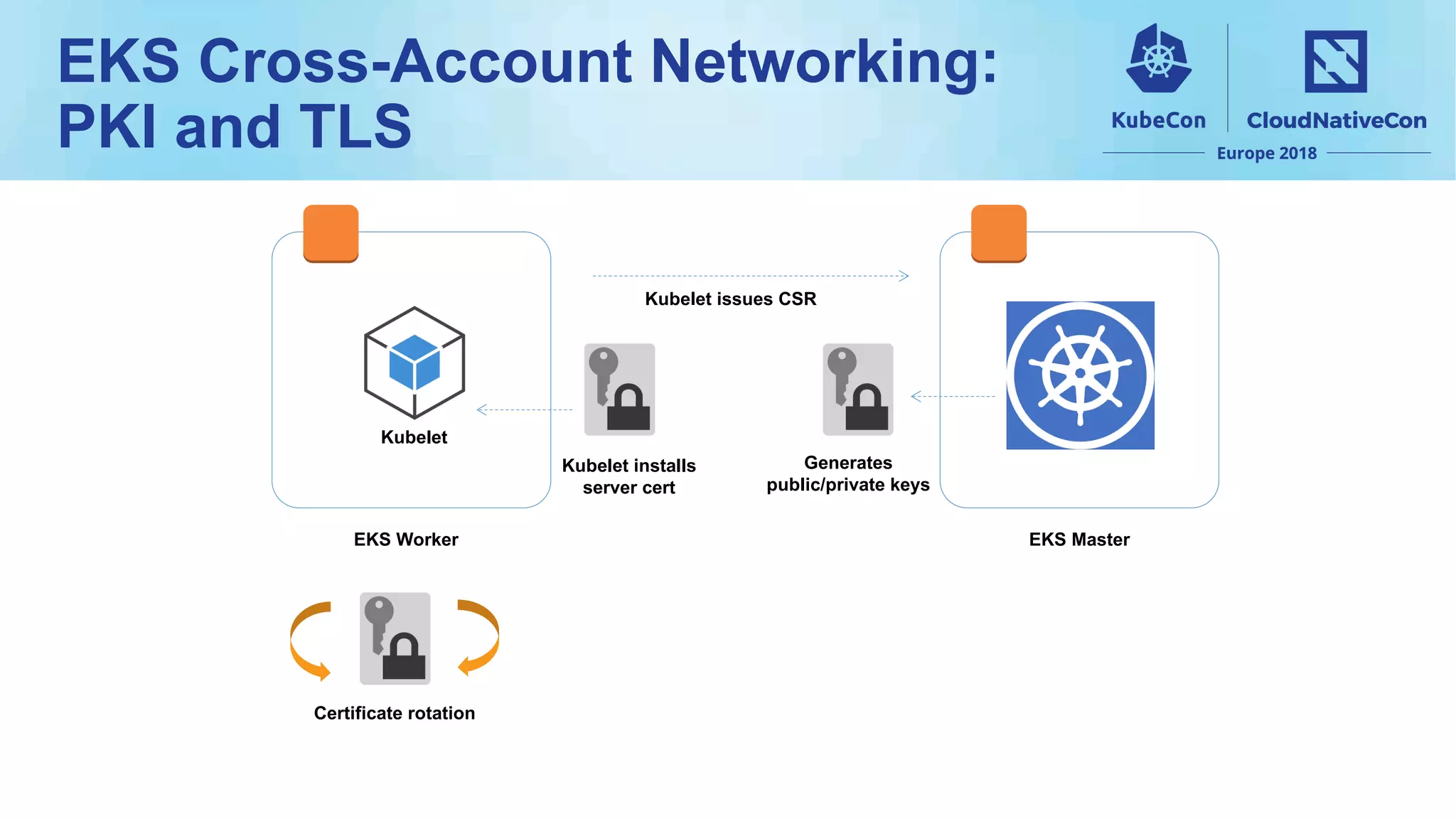 EKS Cross-Account Networking:
PKI and TLS
EKS Worker EKS Master
Kubelet
Generates
public/private keys
Kubelet installs
server cert
Kubelet issues CSR
Certificate rotation
 