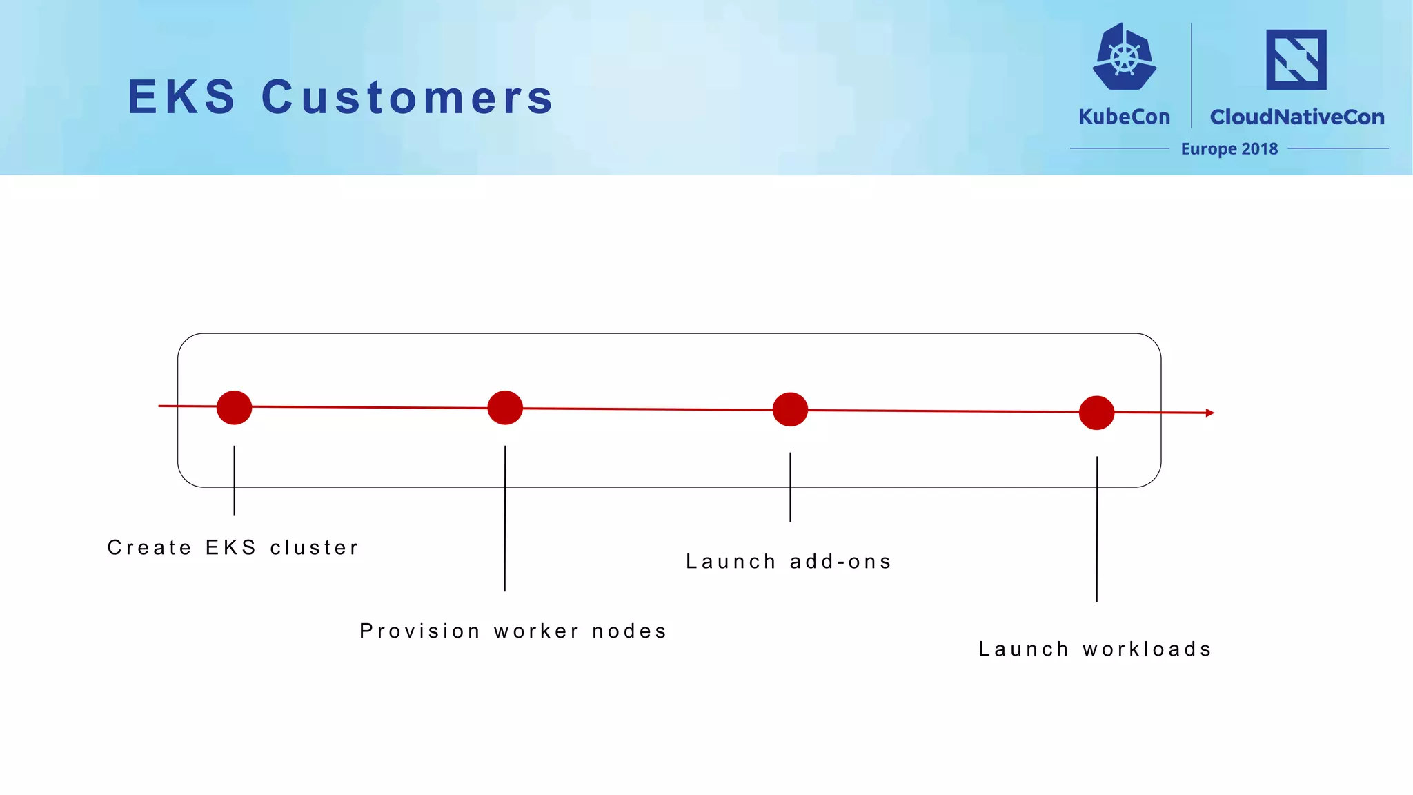 EKS Customers
C r e a t e E K S c l u s t e r
P r o v i s i o n w o r k e r n o d e s
L a u n c h a d d - o n s
L a u n c h w o r k l o a d s
 