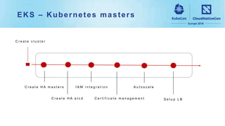 EKS – Kubernetes masters
C r e a t e H A m a s t e r s
C e r t i f i c a t e m a n a g e m e n t
I A M i n t e g r a t i o n
S e t u p L BC r e a t e H A e t c d
A u t o s c a l e
C r e a t e c l u s t e r
 