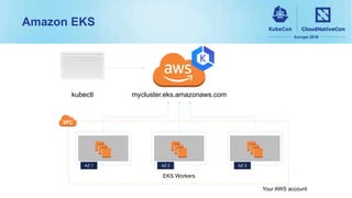mycluster.eks.amazonaws.com
EKS Workers
kubectl
Amazon EKS
AZ 1 AZ 2 AZ 3
Your AWS account
 