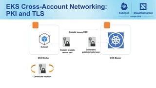 EKS Cross-Account Networking:
PKI and TLS
EKS Worker EKS Master
Kubelet
Generates
public/private keys
Kubelet installs
server cert
Kubelet issues CSR
Certificate rotation
 