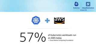 57%of Kubernetes workloads run
on AWS today
— Cloud Native Computing Foundation
 