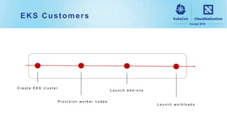 EKS Customers
C r e a t e E K S c l u s t e r
P r o v i s i o n w o r k e r n o d e s
L a u n c h a d d - o n s
L a u n c h w o r k l o a d s
 