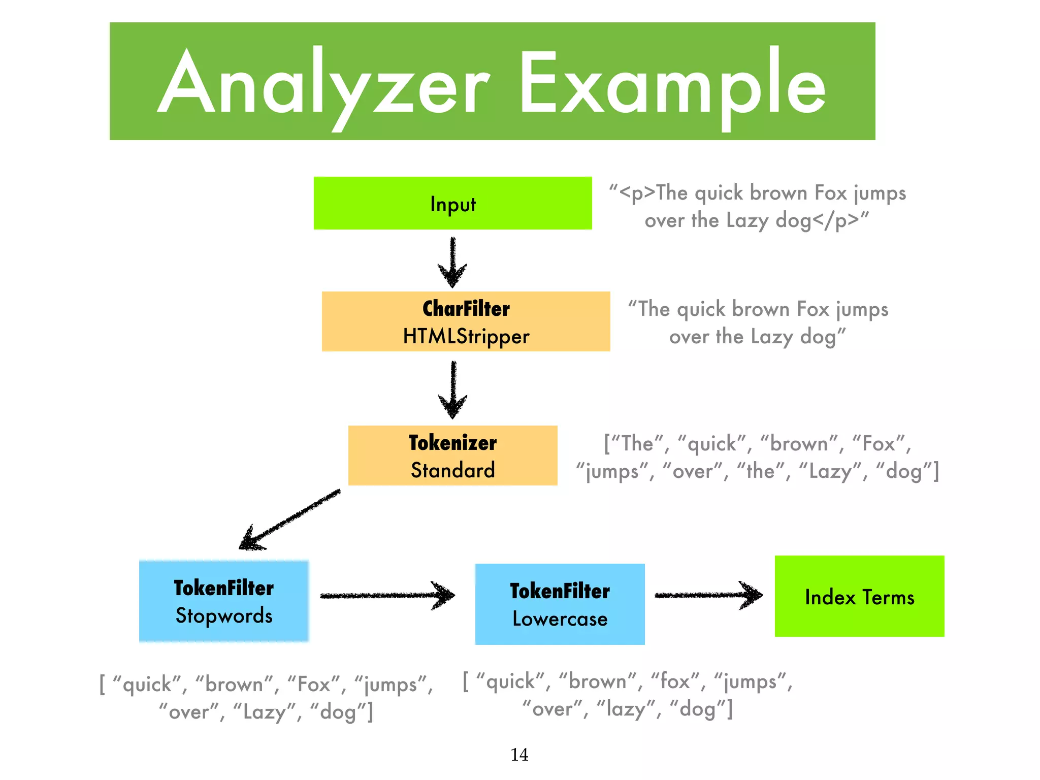 Analyzer Example “<p>The quick brown Fox jumps over the Lazy dog</p>” Input “The quick brown Fox jumps over the Lazy dog” CharFilter HTMLStripper [“The”, “quick”, “brown”, “Fox”, “jumps”, “over”, “the”, “Lazy”, “dog”] Tokenizer Standard TokenFilter Stopwords [ “quick”, “brown”, “Fox”, “jumps”, “over”, “Lazy”, “dog”] TokenFilter Lowercase [ “quick”, “brown”, “fox”, “jumps”, “over”, “lazy”, “dog”] 14 Index Terms 