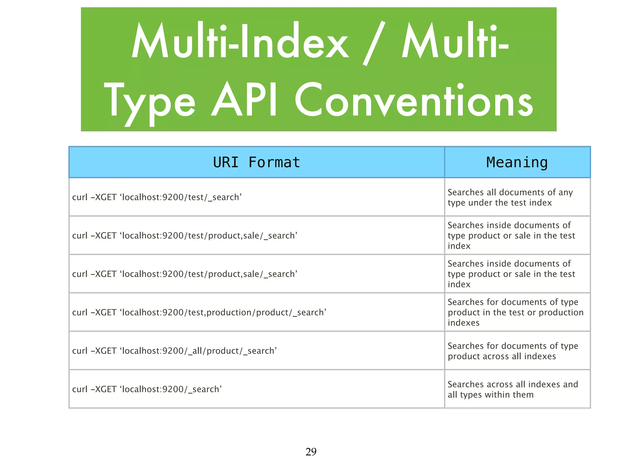 Multi-Index / MultiType API Conventions URI Format Meaning curl -XGET ‘localhost:9200/test/_search’ Searches all documents of any type under the test index curl -XGET ‘localhost:9200/test/product,sale/_search’ Searches inside documents of type product or sale in the test index curl -XGET ‘localhost:9200/test/product,sale/_search’ Searches inside documents of type product or sale in the test index curl -XGET ‘localhost:9200/test,production/product/_search’ Searches for documents of type product in the test or production indexes curl -XGET ‘localhost:9200/_all/product/_search’ Searches for documents of type product across all indexes curl -XGET ‘localhost:9200/_search’ Searches across all indexes and all types within them 29 