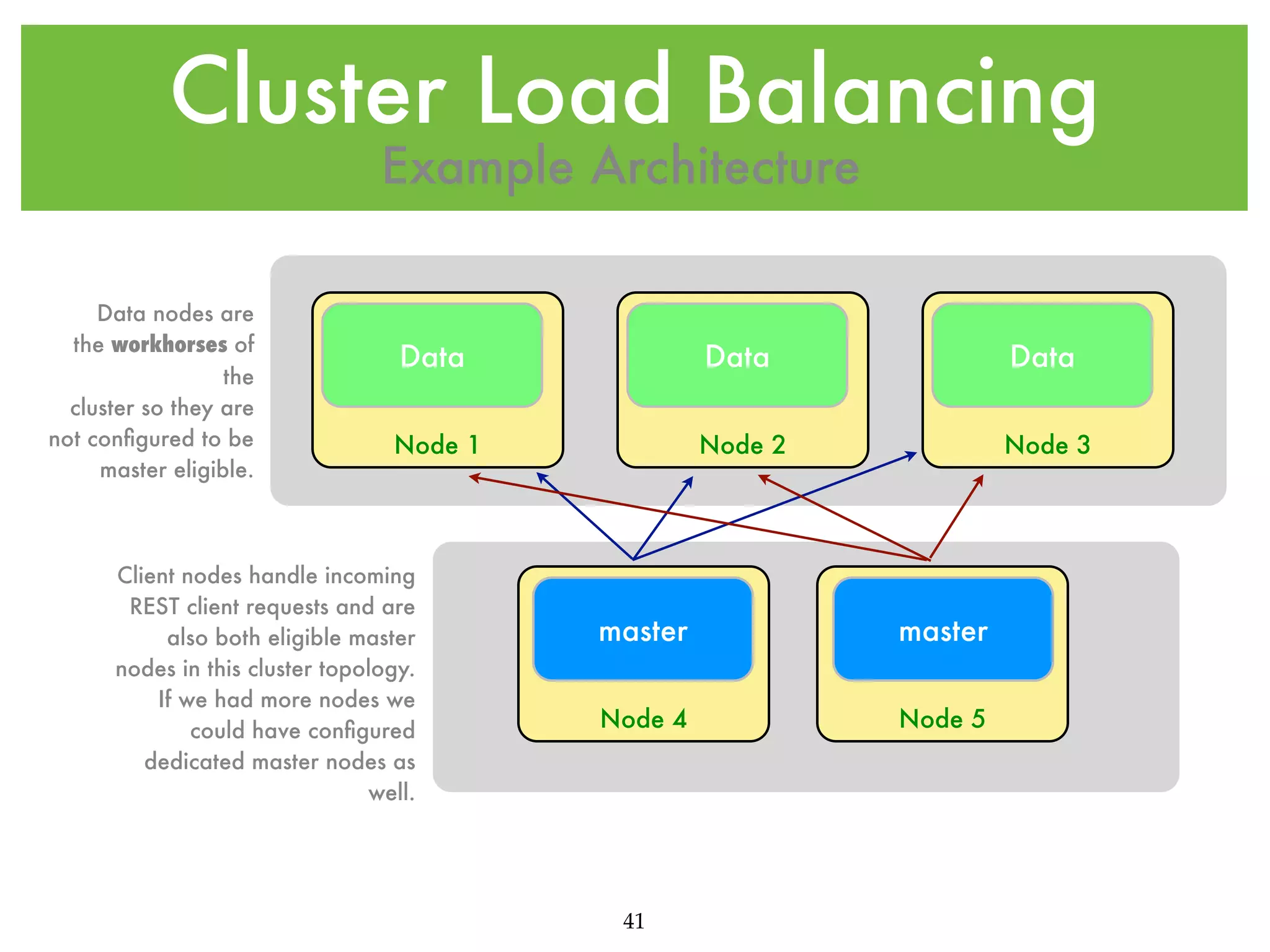 Cluster Load Balancing Example Architecture Data nodes are the workhorses of the cluster so they are not conﬁgured to be master eligible. Data Data Data Node 1 Node 2 Node 3 Client nodes handle incoming REST client requests and are also both eligible master nodes in this cluster topology. If we had more nodes we could have conﬁgured dedicated master nodes as well. master master Node 4 Node 5 41 